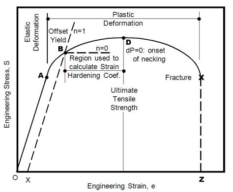 strain hardening & rockwell hardness test on metallic specimen|strain hardening exponent for steel.